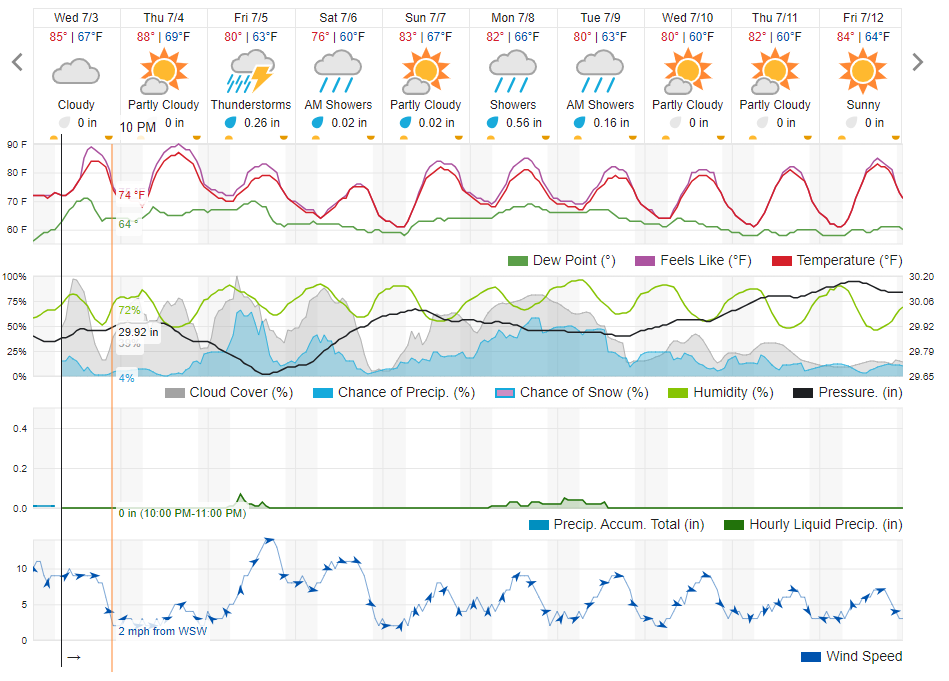 A graph showing the 10-day weather forecast.